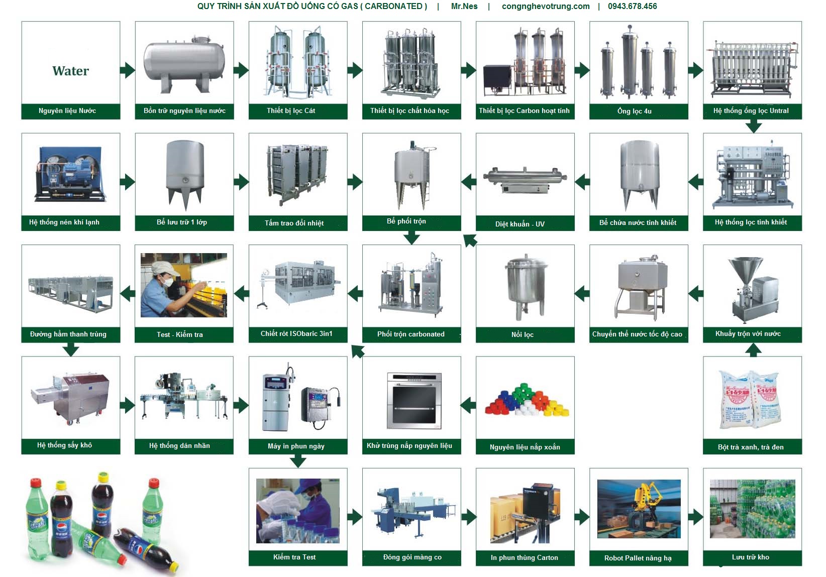 Quy trình đồ uống có gas